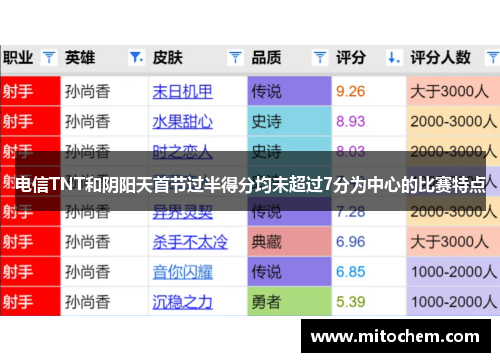 电信TNT和阴阳天首节过半得分均未超过7分为中心的比赛特点